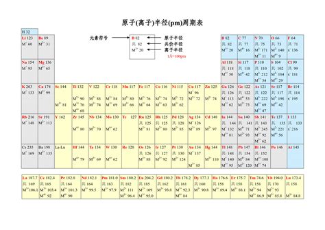 離子半徑查詢|原子 离子 半径(pm) 周期表